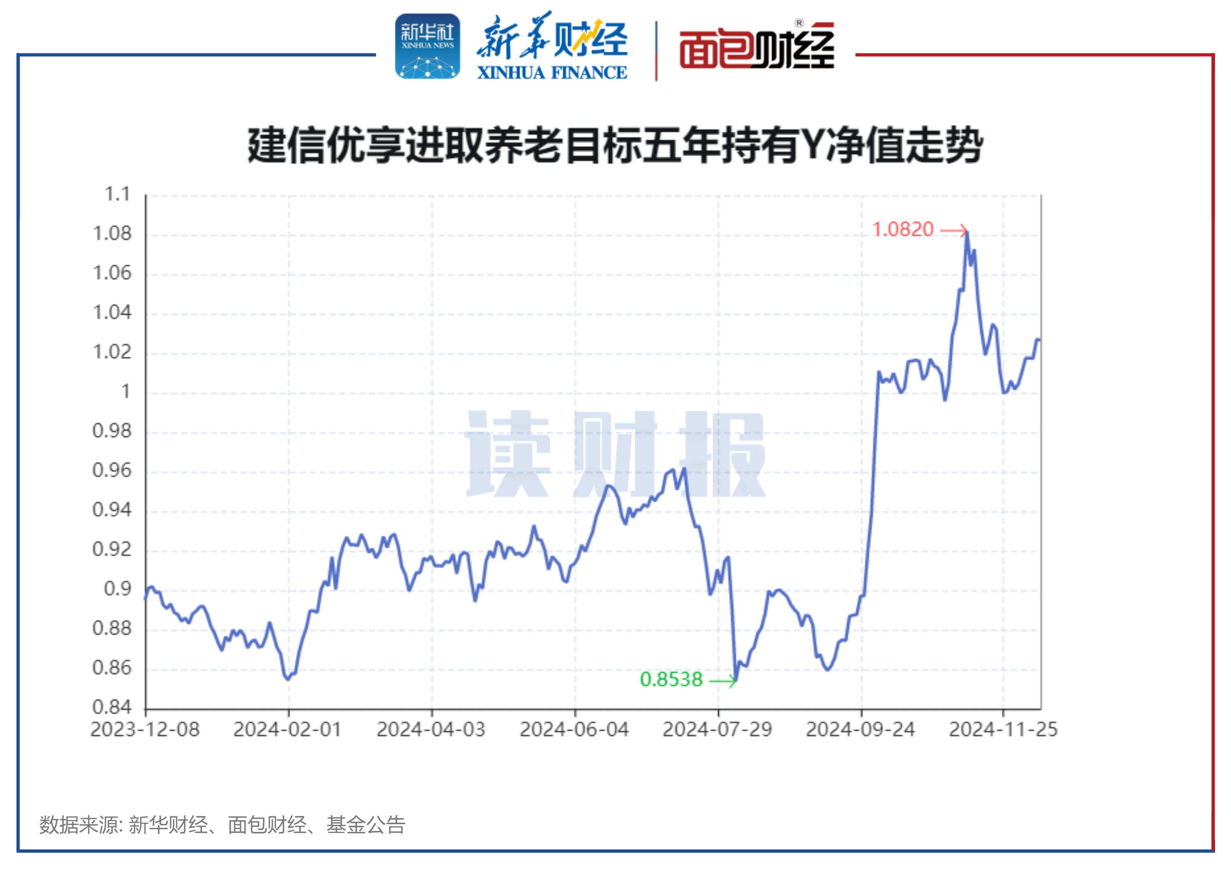 图3：建信优享进取养老目标五年持有Y净值走势