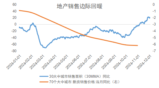 数据来源：Wind，2024.1-2024.12