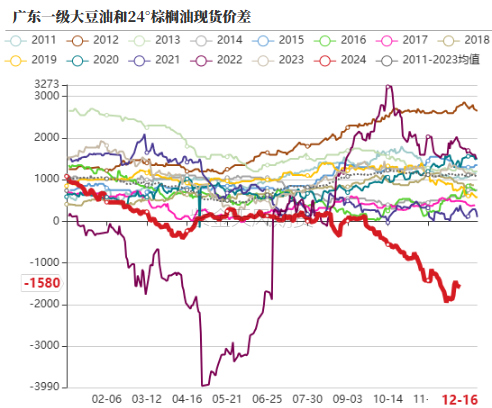 数据来源：我的农产品，紫金天风期货研究所