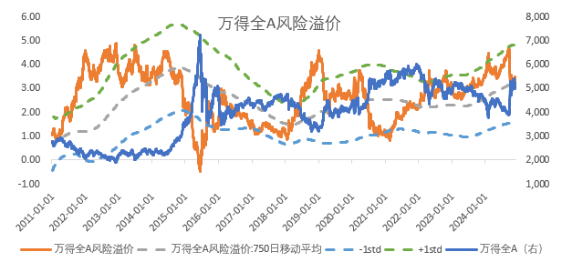 数据来源：Wind，2011.1-2024.12