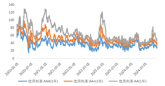 数据来源：Wind，2020.1-2024.12