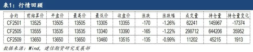 【建信聚焦】棉花:暂无利好因素,弱势运行