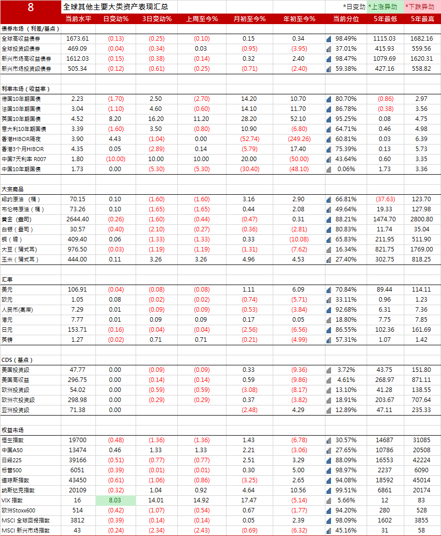 美国10年期国债收益率上涨0.2个基点,报4.