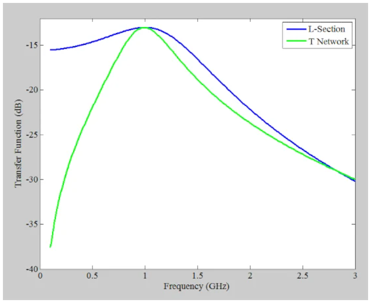 图7 T形网络和L形截面频率响应