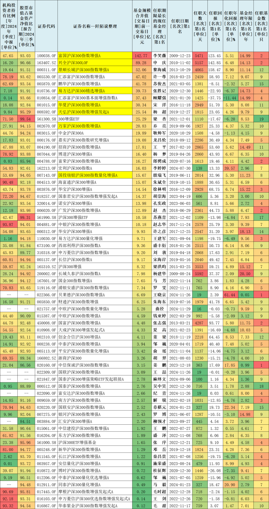 近三年夏普比率排名第一的沪深300增强基金