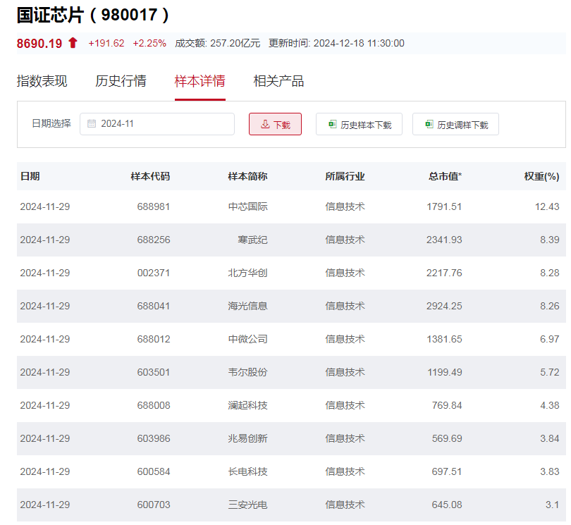 国证半导体芯片指数主要权重股