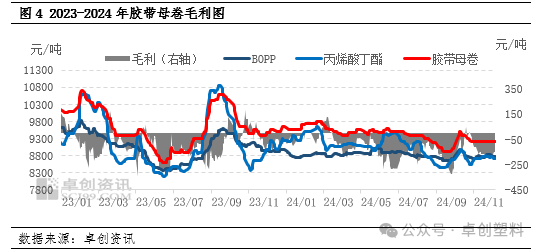 bopp胶带母卷走势图图片