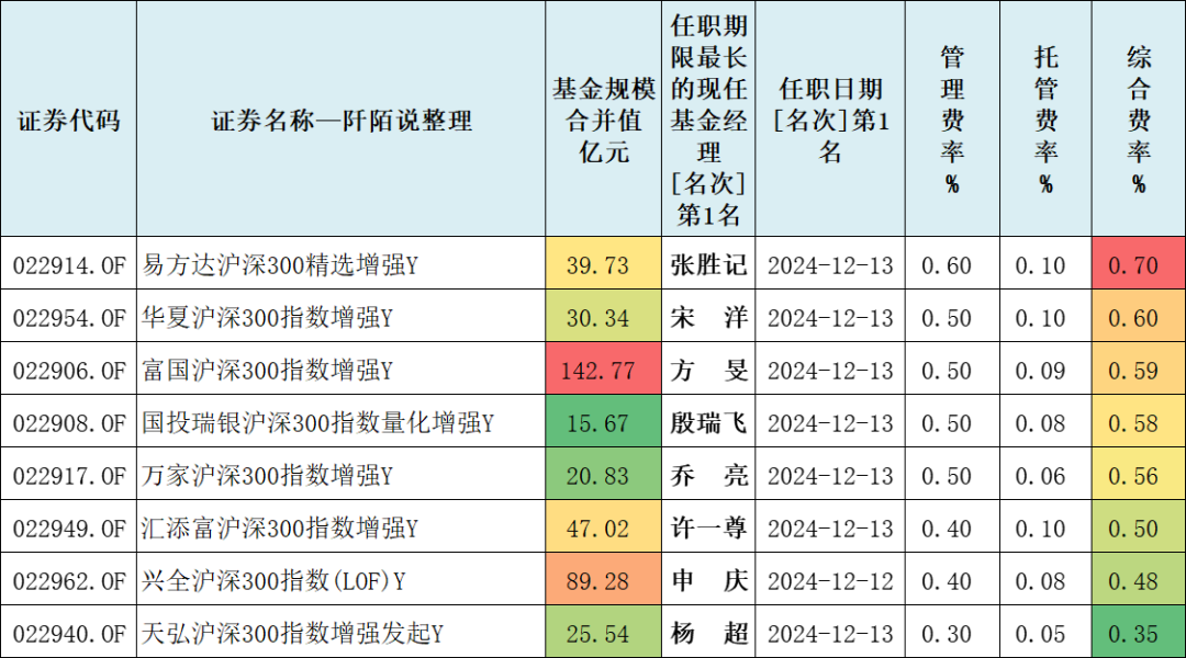 数据来源：Choice，截至2024年12月13日