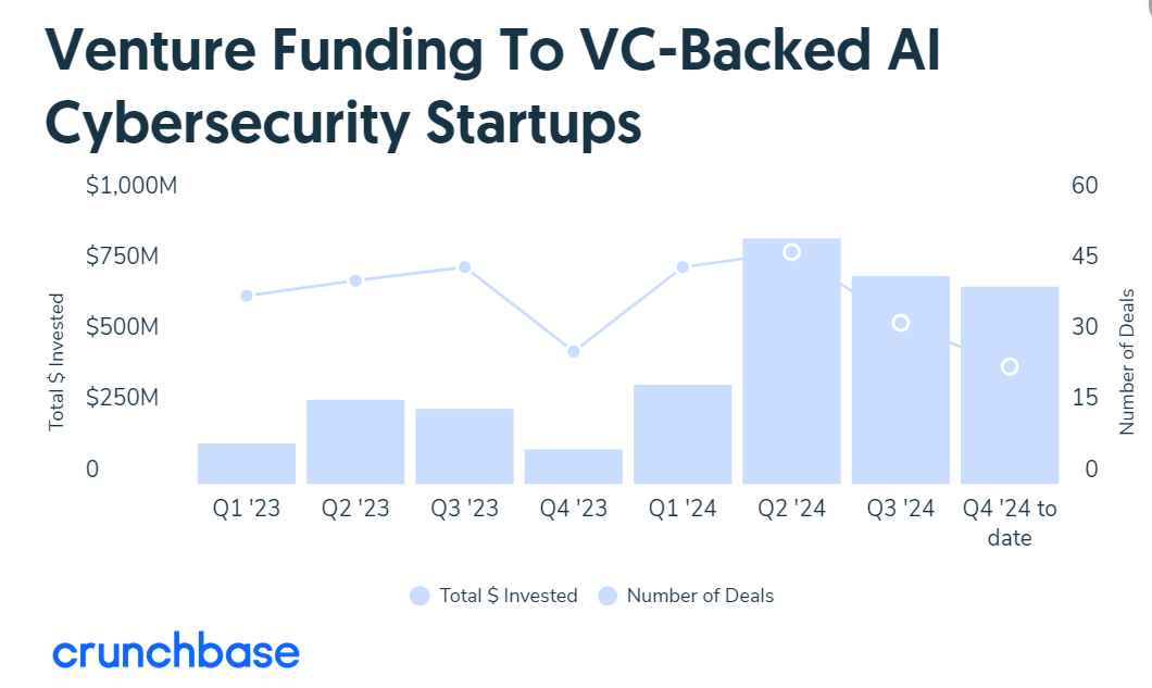 Crunchbase：2024年AI网络安全行业风险投资超过26亿美元