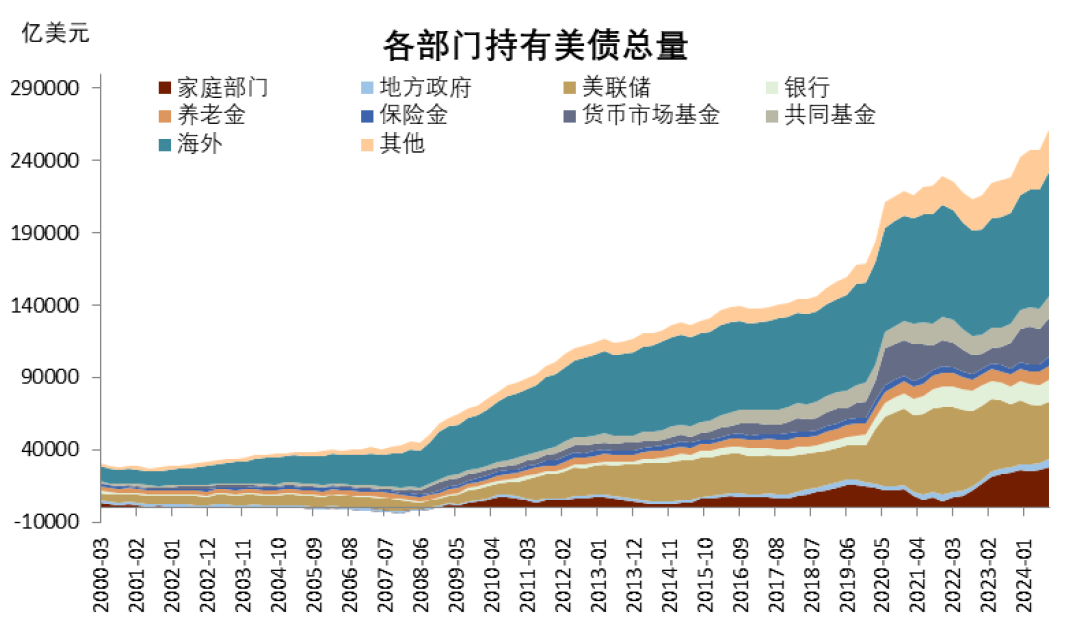 注：数据为季度存量（按市值）资料来源：Haver，中金公司研究部