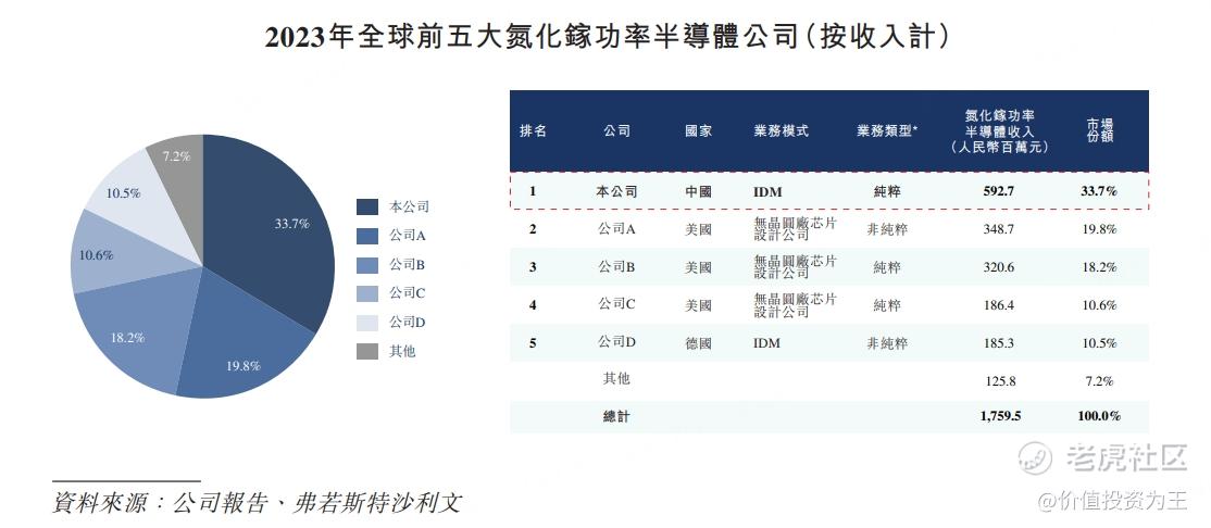 英诺赛科：全球第一、大佬云集、业绩暴增，难得一见的硬科技龙头股！