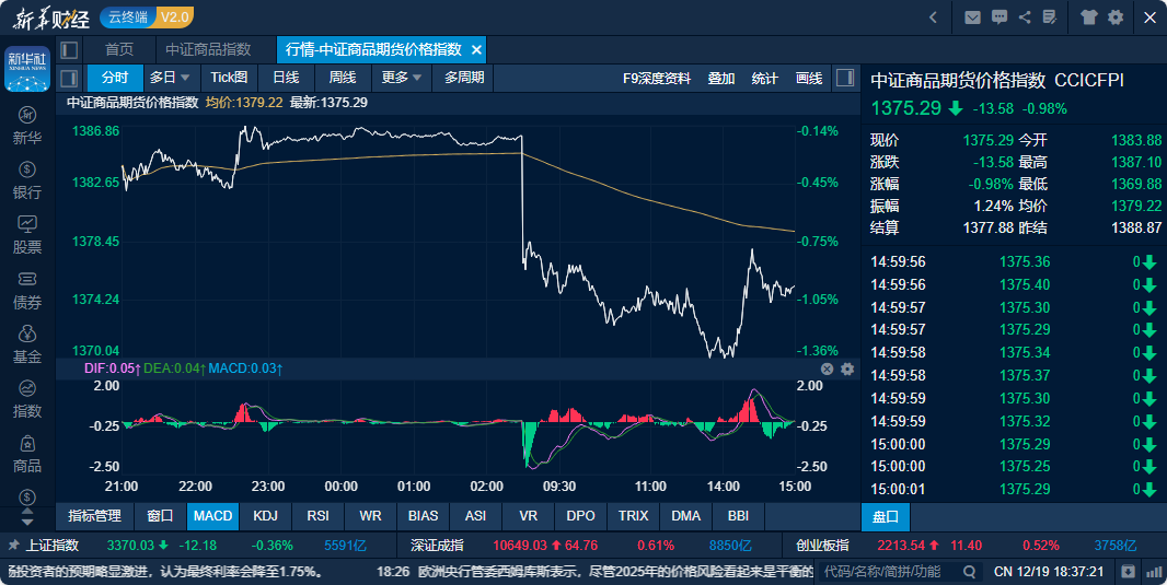 中证商品期货价格指数日内走势图(来源:新华财经专业终端)