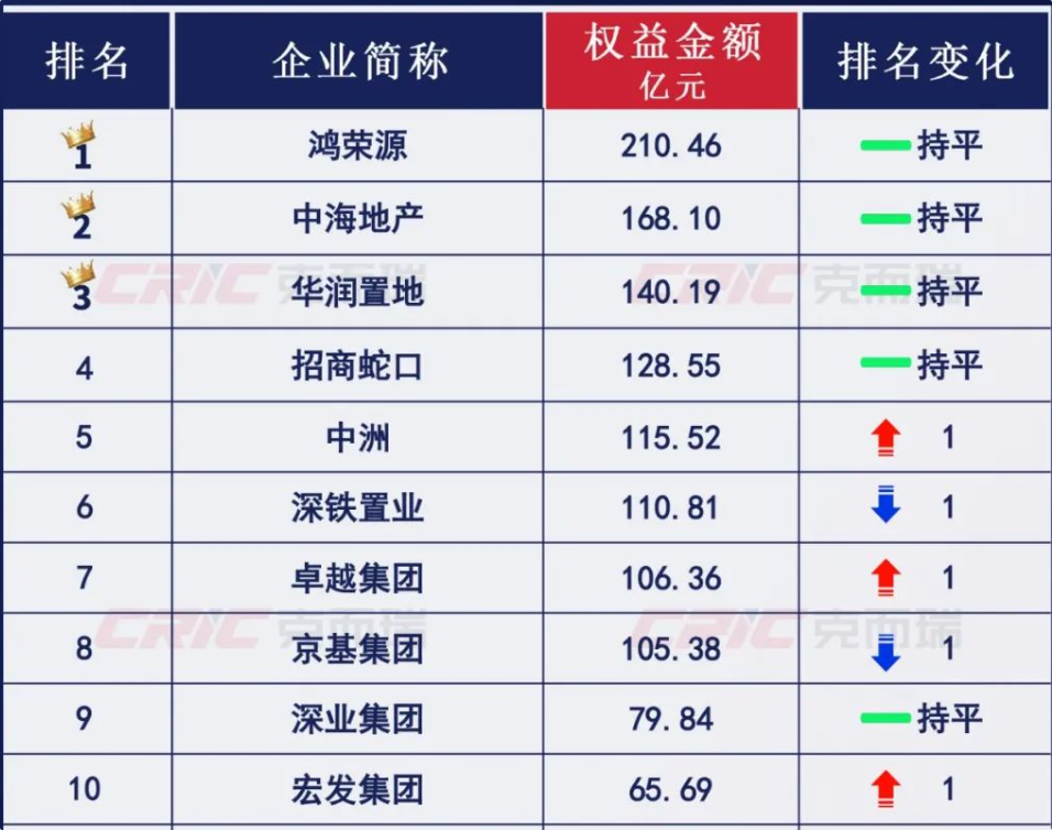 2024年前11月深圳房企流量销售金额榜（上图）和权益销售金额榜（下图） 来源：克而瑞