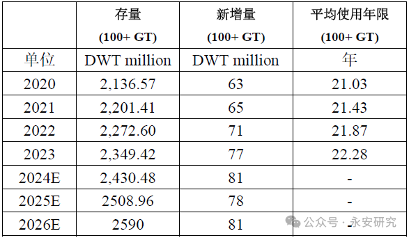 数据开首:克拉克森,永安期货考虑中心