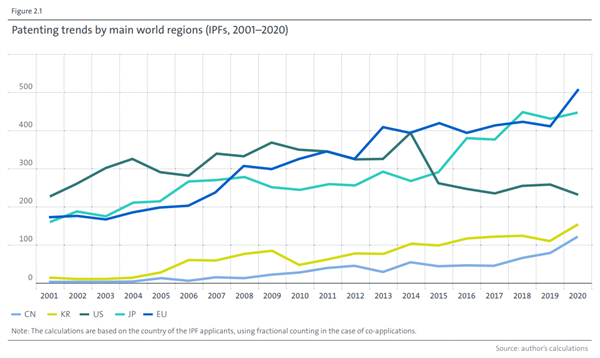 国际专利散播情况，图源：IEA