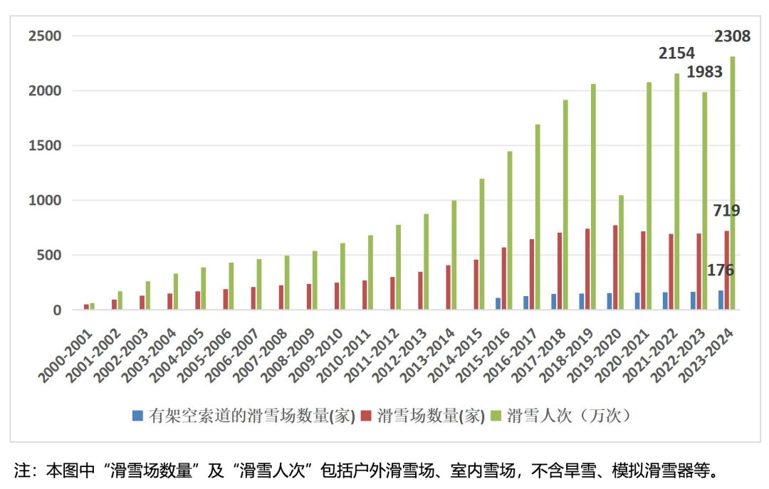  图：来源于《2023-2024 中国滑雪产业白皮书》