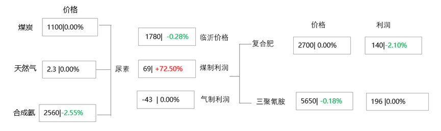 市场信心不足,尿素延续低位波动