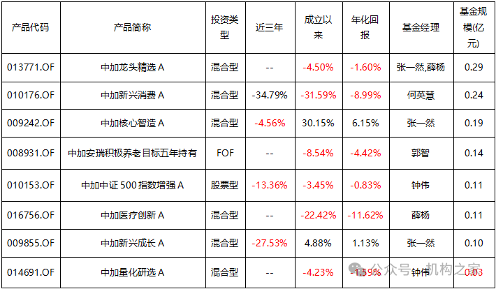 数据源流:Wind、机构之家整理