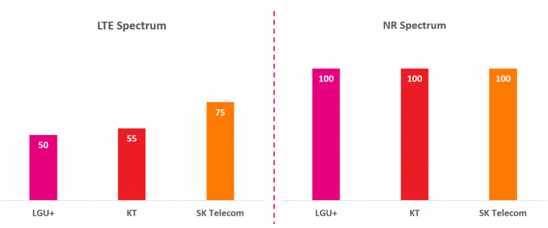 图4：韩国三大运营商频谱带宽