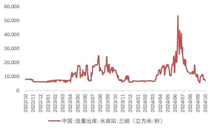 资料来源：长江三峡集团公司，山西证券研究所