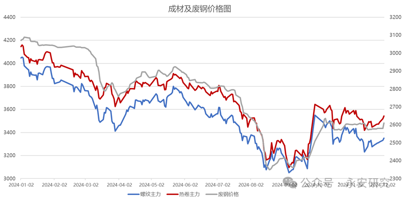 数据开首:钢联,永安期货考虑中心