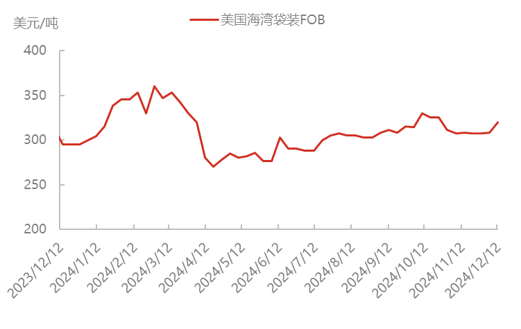 市场信心不足,尿素延续低位波动