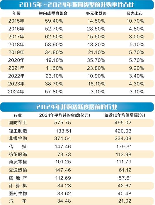 政策给力企业发力 2024年并购重组呈现七大特征