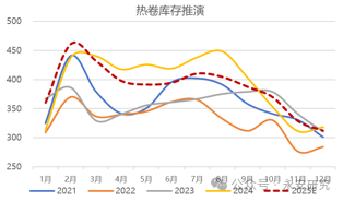 数据开首:钢联、永安期货考虑中心