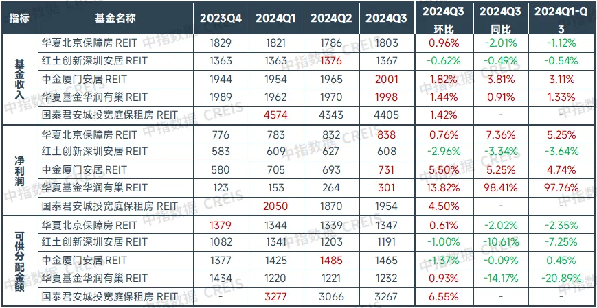 数据来源：保租房REITs公开资料，中指研究院综合整理