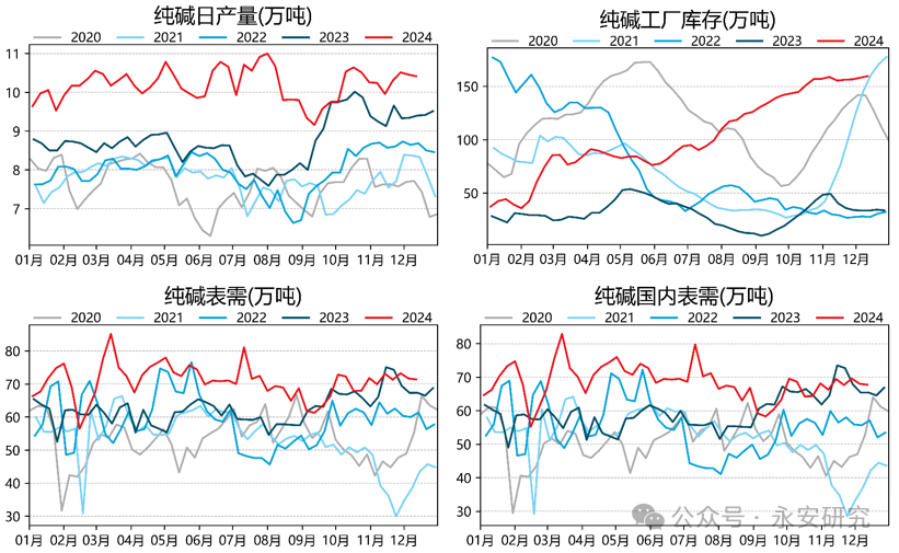 数据开头：卓创资讯，海关总署，永安期货商榷院