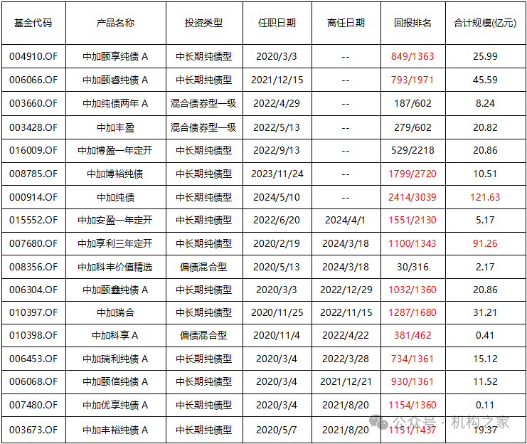 数据源流:Wind、机构之家整理