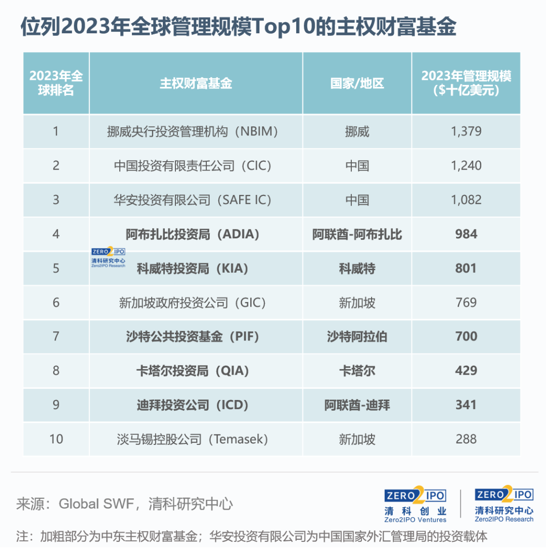 中东主权财富基金出资中国一级市场