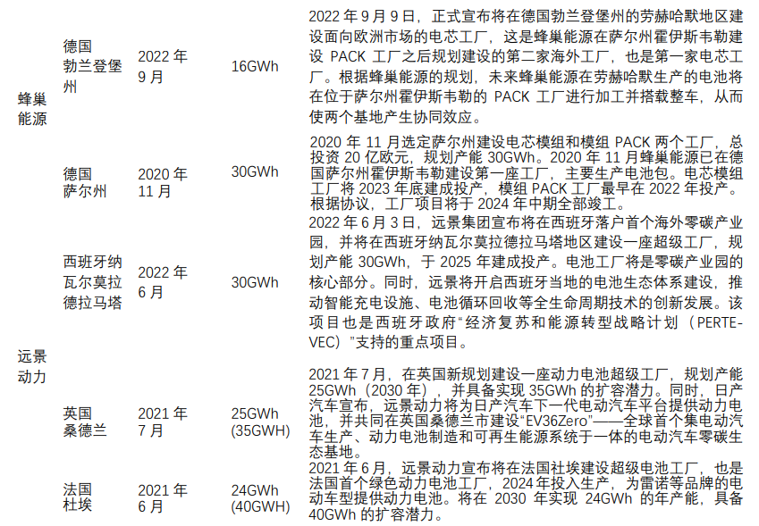 来源：各公司公告，电池网，国联证券研究所