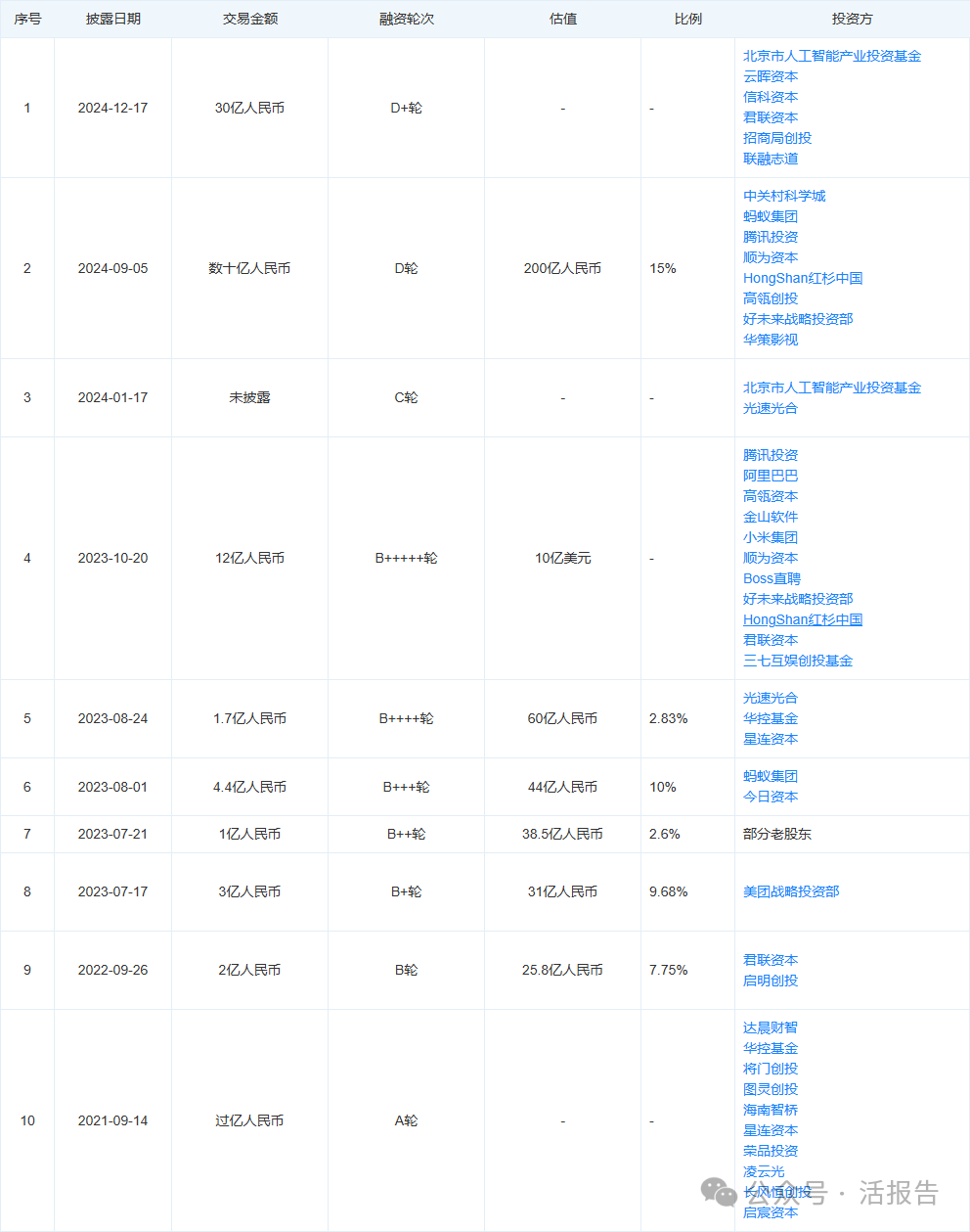 中国大模型独角兽「智谱」完成30亿元融资，AI下半场残酷竞争将至？