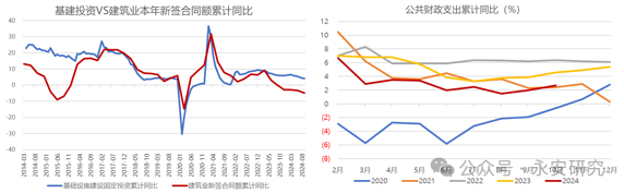 数据开首:WIND,永安期货考虑中心