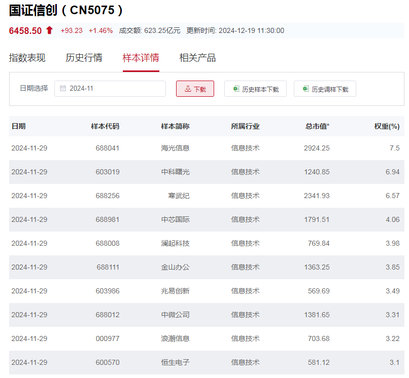 国证信息技巧立异主题指数主要权重股