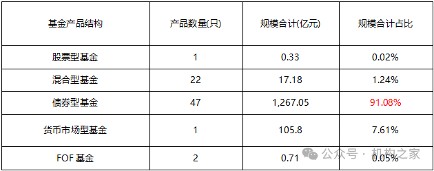 数据源流:Wind、机构之家整理
