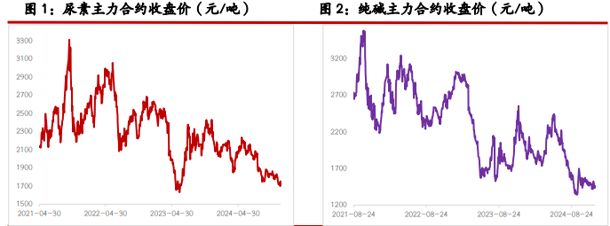 关联品种玻璃纯碱尿素所属公司：光大期货