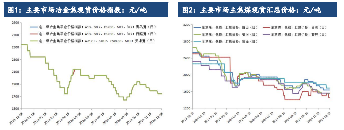 关联品种焦炭焦煤所属公司:建信期货
