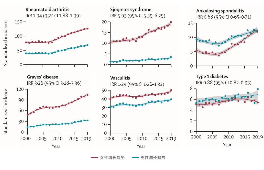 图1. 2000年至2019年自身免疫疾病发病率呈增长趋势