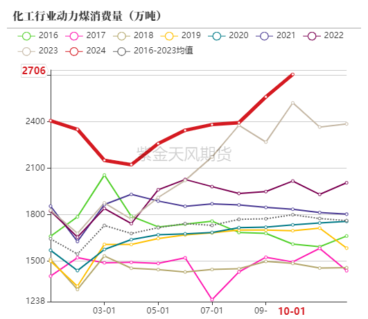 动力煤:低卡煤已跌破长协价