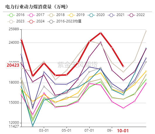 动力煤:低卡煤已跌破长协价