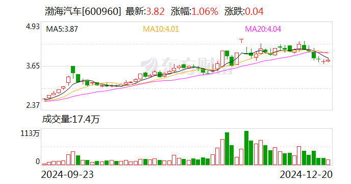 渤海汽车:公司目前与小米汽车暂无合作