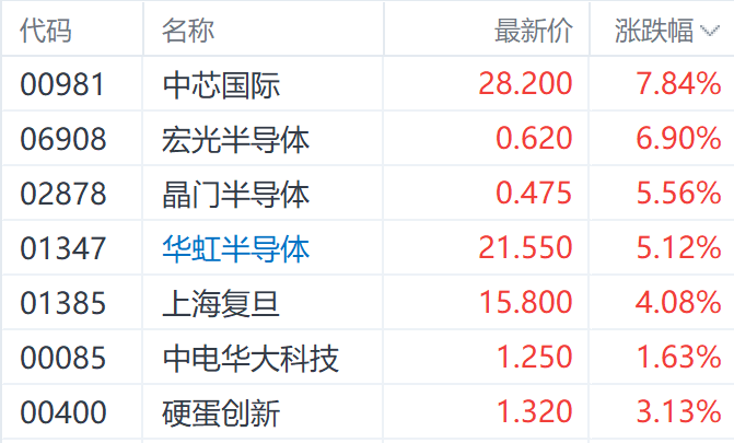 注：半导体股的进展