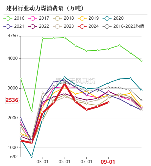 动力煤:低卡煤已跌破长协价