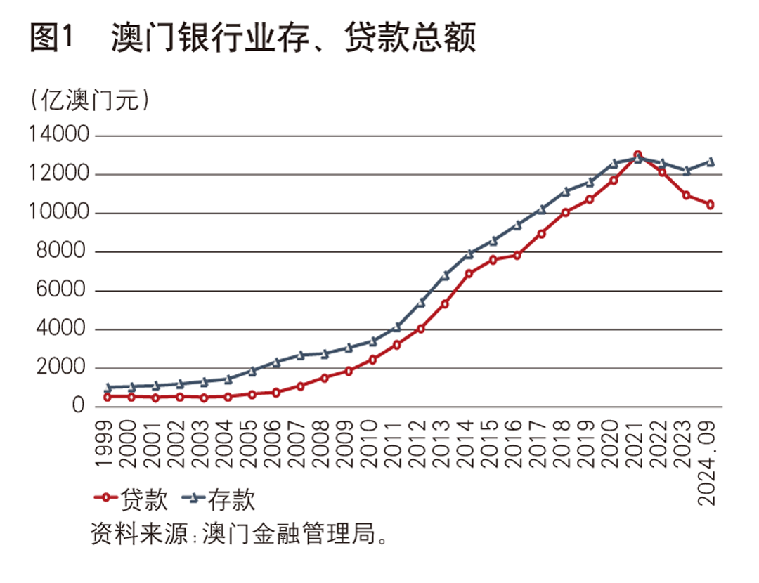 澳门回归25周年｜澳门金融业的跨越式发展