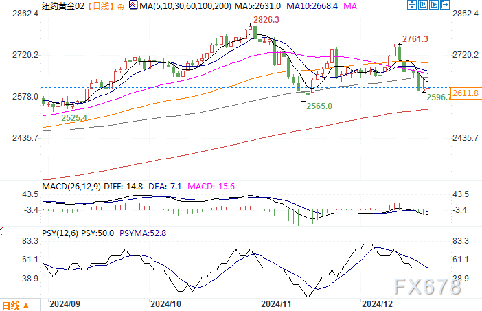 纽约黄金2月合约日线图来源：易汇通