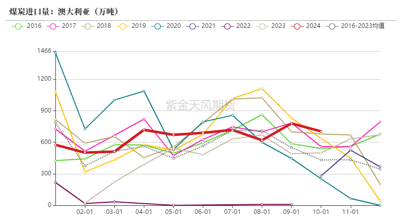 动力煤:低卡煤已跌破长协价