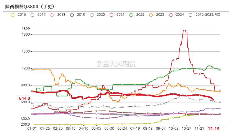 动力煤:低卡煤已跌破长协价