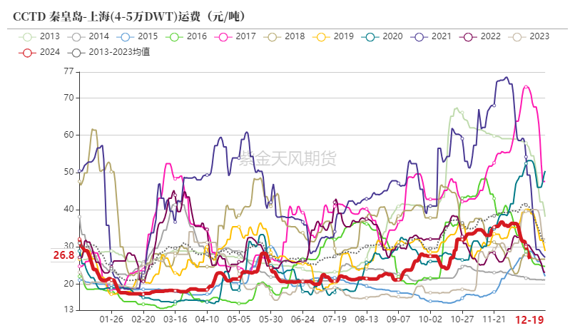 动力煤:低卡煤已跌破长协价